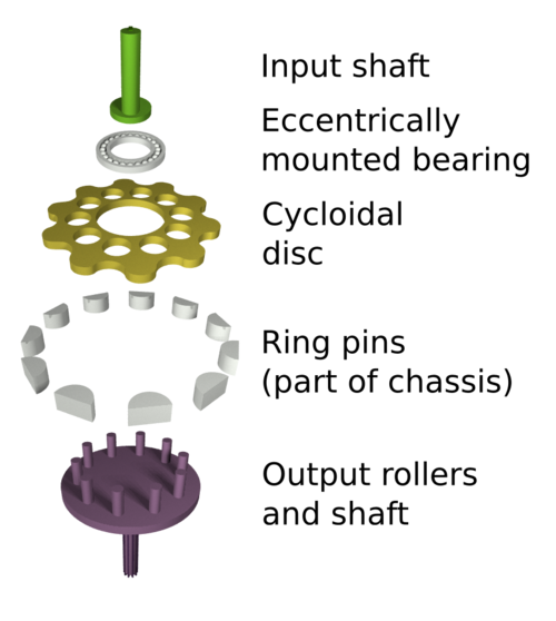 Exploded 3D view of a cycloidal reducer: input shaft with an eccentric, a lobed disc, a ring of pins and an output plate with pins.