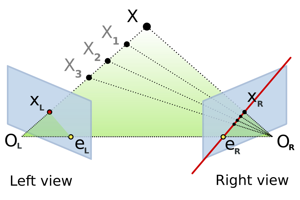 Two camera image planes looking at the same point in space, with the lines of sight and the epipolar line drawn between the views.